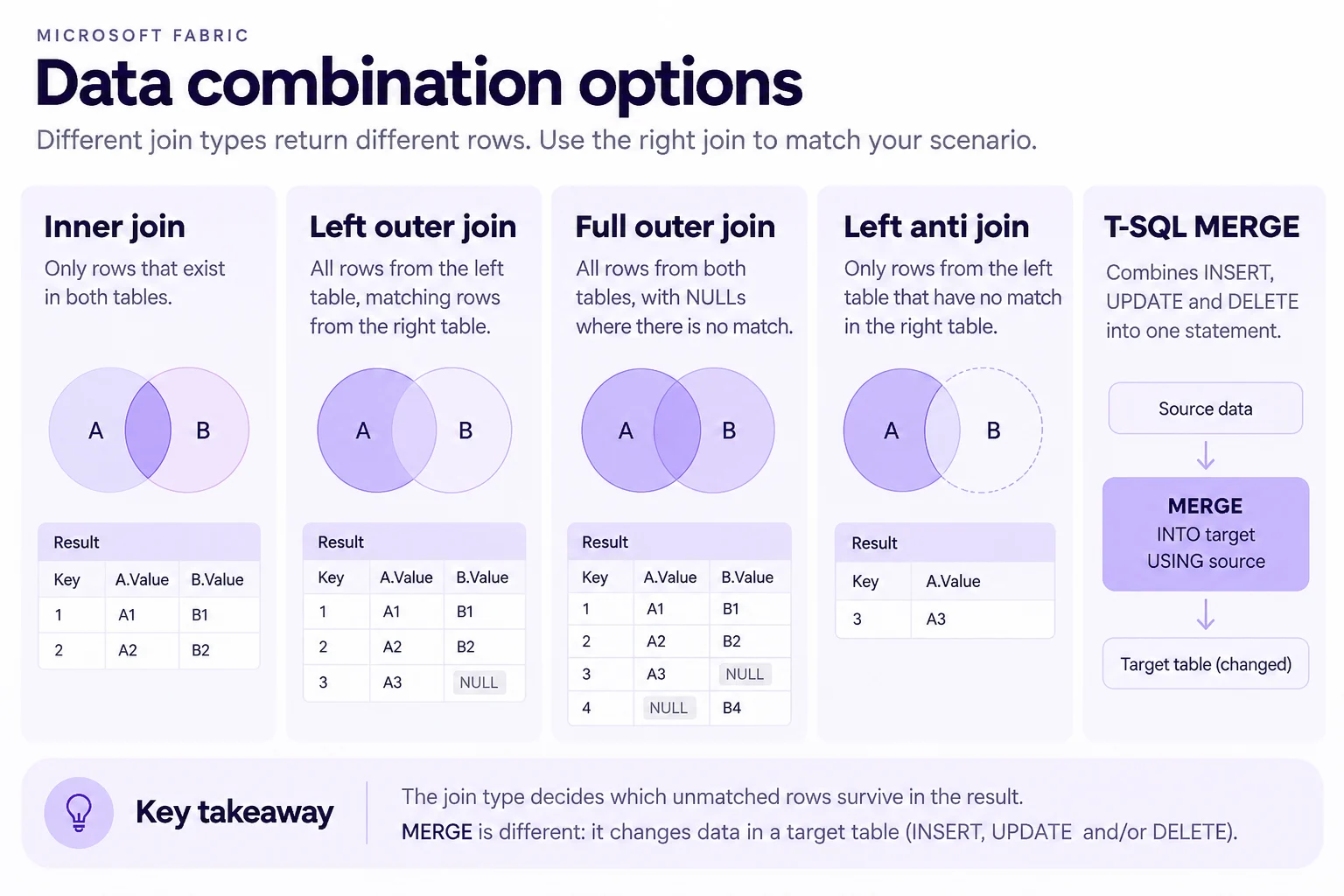 Comparison of inner, left outer, full outer, and left anti joins, plus T-SQL MERGE for changing a target table.